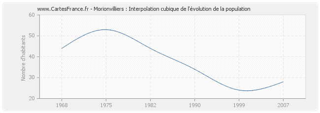 Morionvilliers : Interpolation cubique de l'évolution de la population
