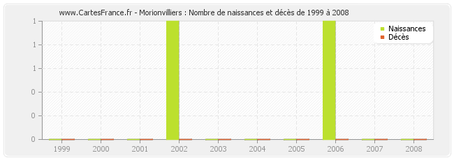 Morionvilliers : Nombre de naissances et décès de 1999 à 2008