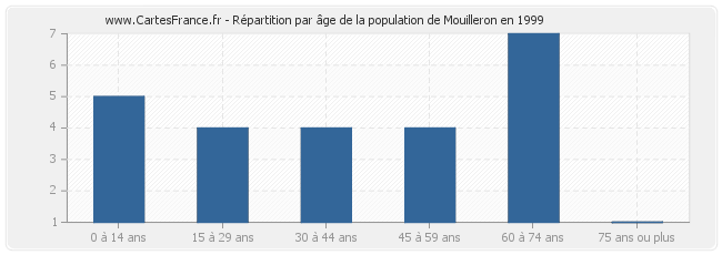 Répartition par âge de la population de Mouilleron en 1999