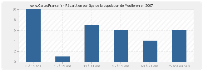 Répartition par âge de la population de Mouilleron en 2007