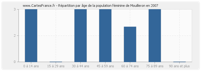 Répartition par âge de la population féminine de Mouilleron en 2007
