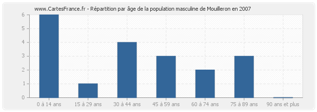 Répartition par âge de la population masculine de Mouilleron en 2007