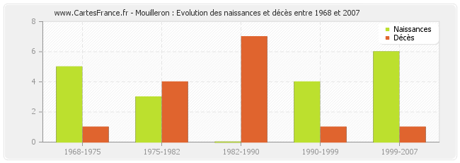 Mouilleron : Evolution des naissances et décès entre 1968 et 2007