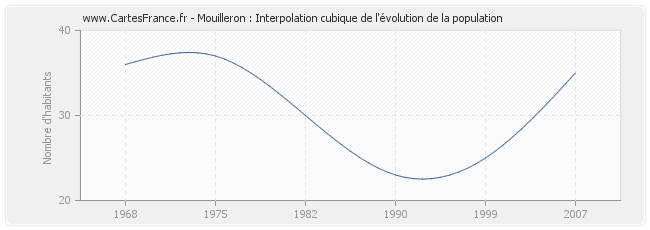 Mouilleron : Interpolation cubique de l'évolution de la population