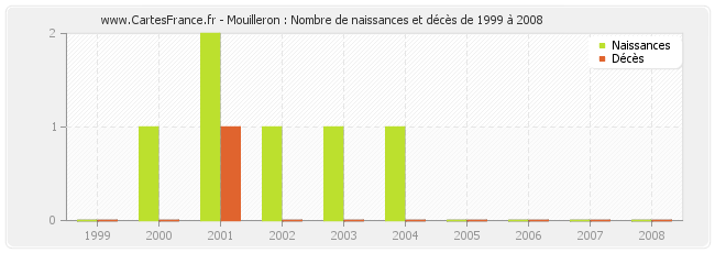 Mouilleron : Nombre de naissances et décès de 1999 à 2008