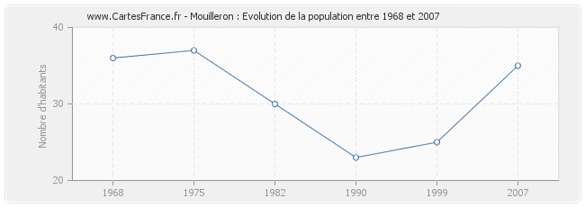 Population Mouilleron