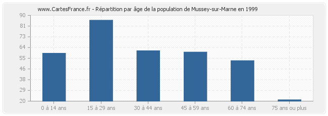 Répartition par âge de la population de Mussey-sur-Marne en 1999