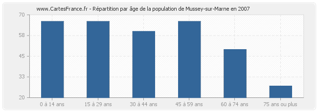 Répartition par âge de la population de Mussey-sur-Marne en 2007