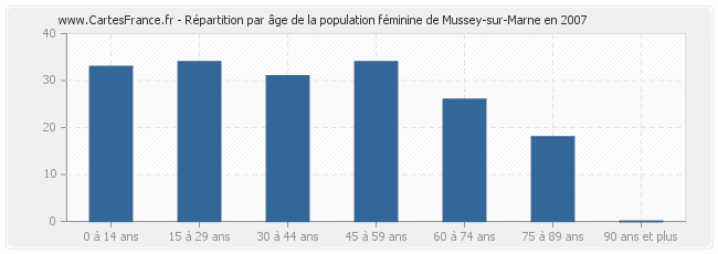 Répartition par âge de la population féminine de Mussey-sur-Marne en 2007