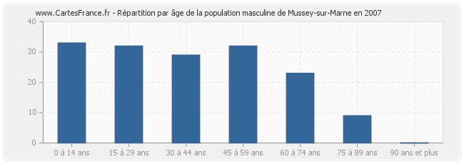 Répartition par âge de la population masculine de Mussey-sur-Marne en 2007