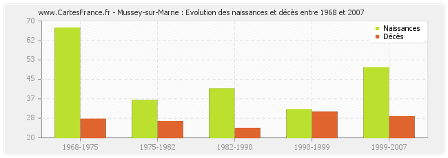 Mussey-sur-Marne : Evolution des naissances et décès entre 1968 et 2007