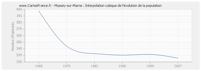 Mussey-sur-Marne : Interpolation cubique de l'évolution de la population