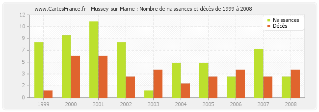 Mussey-sur-Marne : Nombre de naissances et décès de 1999 à 2008