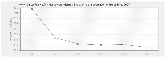 Population Mussey-sur-Marne