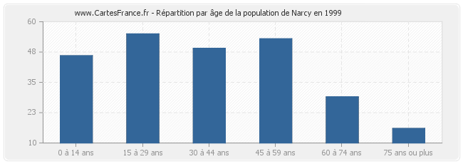 Répartition par âge de la population de Narcy en 1999