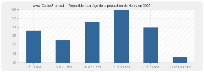 Répartition par âge de la population de Narcy en 2007