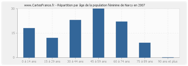 Répartition par âge de la population féminine de Narcy en 2007