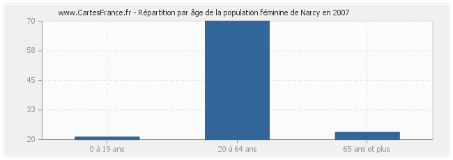 Répartition par âge de la population féminine de Narcy en 2007