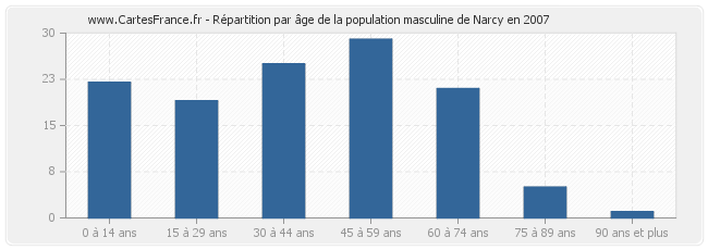 Répartition par âge de la population masculine de Narcy en 2007