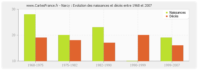 Narcy : Evolution des naissances et décès entre 1968 et 2007