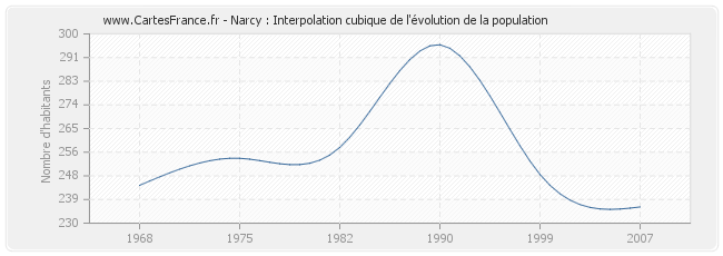 Narcy : Interpolation cubique de l'évolution de la population