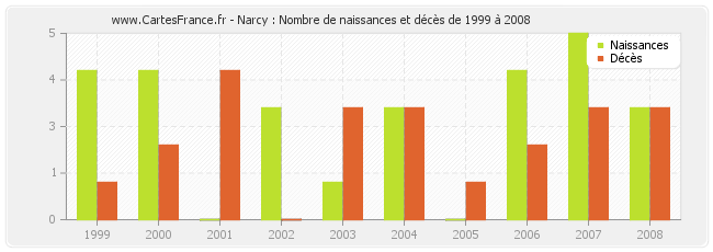 Narcy : Nombre de naissances et décès de 1999 à 2008