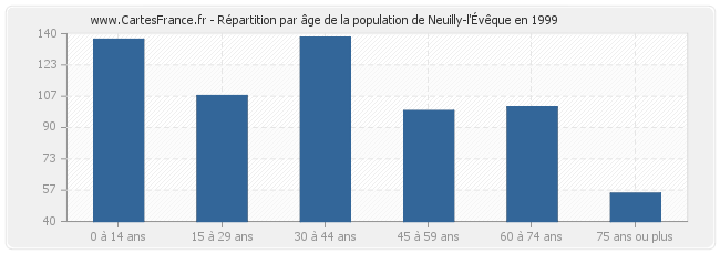 Répartition par âge de la population de Neuilly-l'Évêque en 1999
