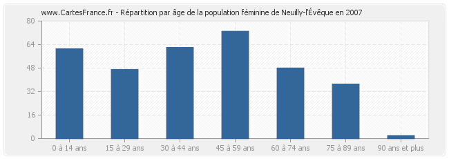 Répartition par âge de la population féminine de Neuilly-l'Évêque en 2007