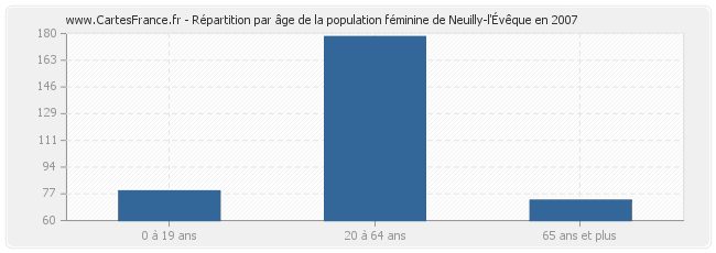 Répartition par âge de la population féminine de Neuilly-l'Évêque en 2007