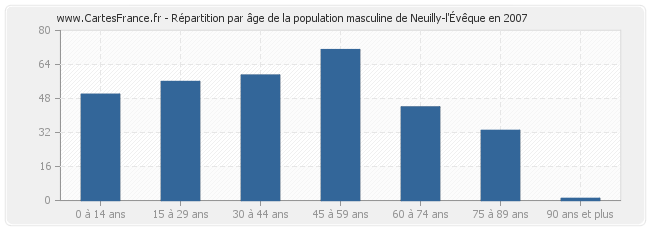Répartition par âge de la population masculine de Neuilly-l'Évêque en 2007