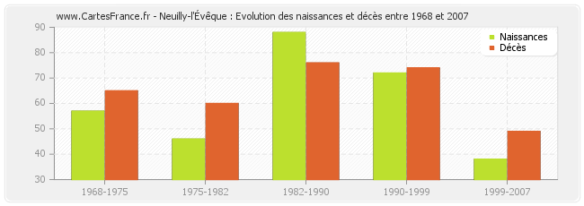 Neuilly-l'Évêque : Evolution des naissances et décès entre 1968 et 2007