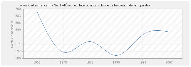 Neuilly-l'Évêque : Interpolation cubique de l'évolution de la population