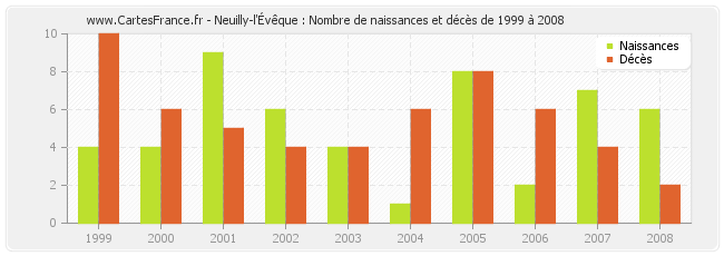 Neuilly-l'Évêque : Nombre de naissances et décès de 1999 à 2008