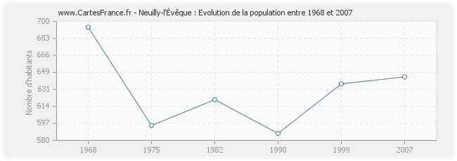 Population Neuilly-l'Évêque