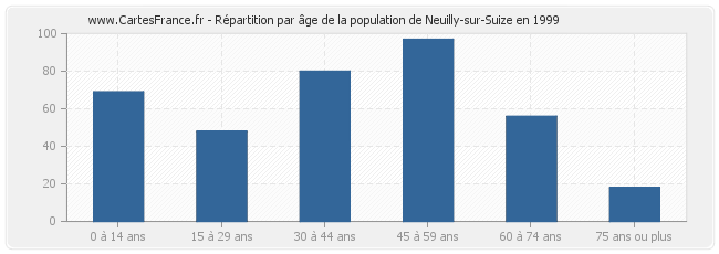 Répartition par âge de la population de Neuilly-sur-Suize en 1999