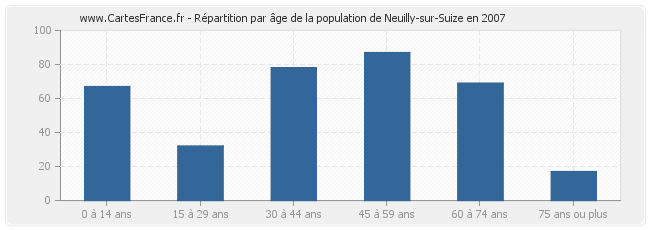 Répartition par âge de la population de Neuilly-sur-Suize en 2007