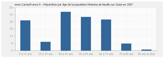 Répartition par âge de la population féminine de Neuilly-sur-Suize en 2007