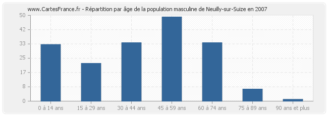 Répartition par âge de la population masculine de Neuilly-sur-Suize en 2007