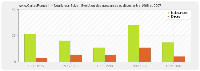 Neuilly-sur-Suize : Evolution des naissances et décès entre 1968 et 2007