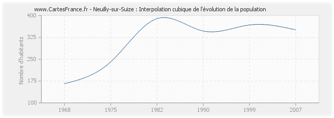 Neuilly-sur-Suize : Interpolation cubique de l'évolution de la population