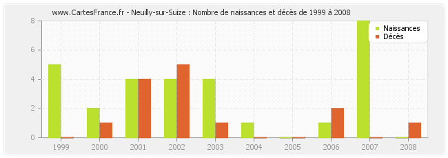Neuilly-sur-Suize : Nombre de naissances et décès de 1999 à 2008
