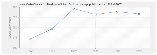Population Neuilly-sur-Suize