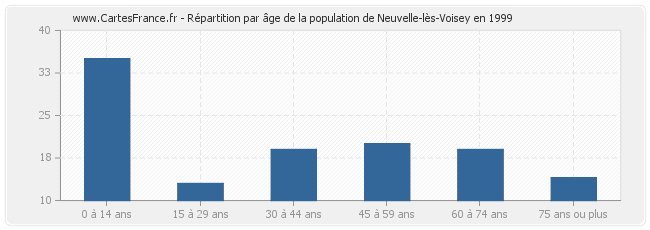 Répartition par âge de la population de Neuvelle-lès-Voisey en 1999