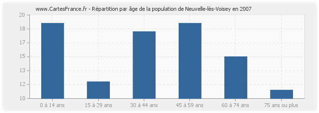 Répartition par âge de la population de Neuvelle-lès-Voisey en 2007