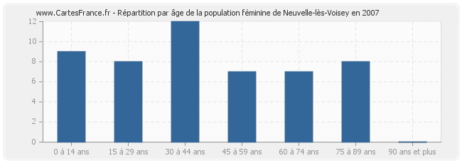 Répartition par âge de la population féminine de Neuvelle-lès-Voisey en 2007