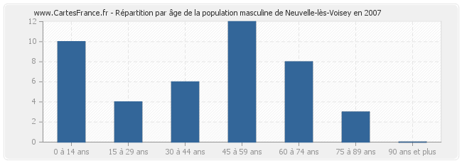Répartition par âge de la population masculine de Neuvelle-lès-Voisey en 2007