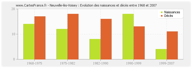 Neuvelle-lès-Voisey : Evolution des naissances et décès entre 1968 et 2007