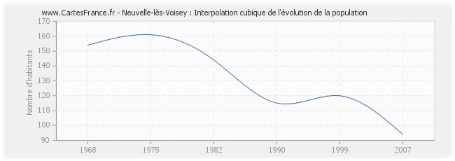 Neuvelle-lès-Voisey : Interpolation cubique de l'évolution de la population