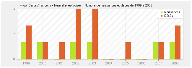 Neuvelle-lès-Voisey : Nombre de naissances et décès de 1999 à 2008