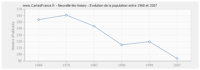 Population Neuvelle-lès-Voisey